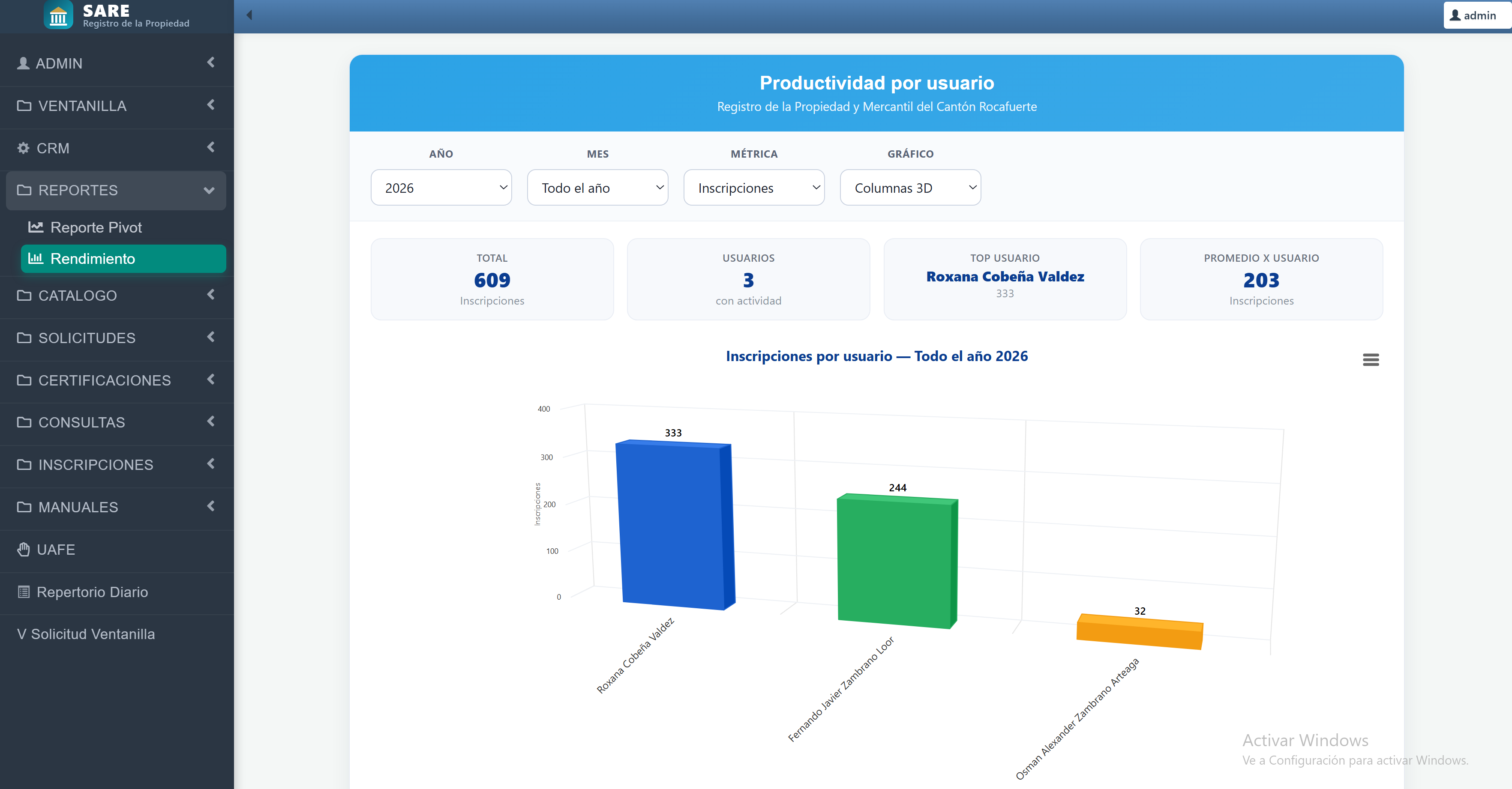 Tablero de productividad por usuario